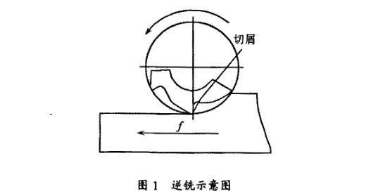 逆銑示意圖 逆銑示意圖